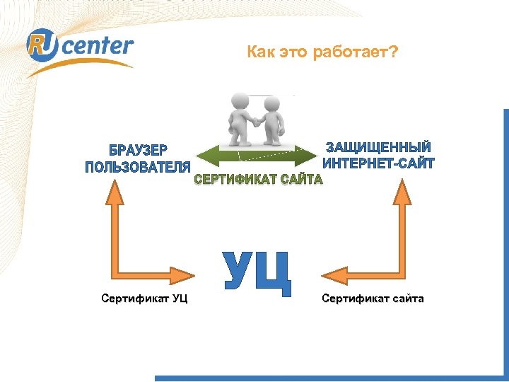 Как это работает? Сертификат УЦ Сертификат сайта 