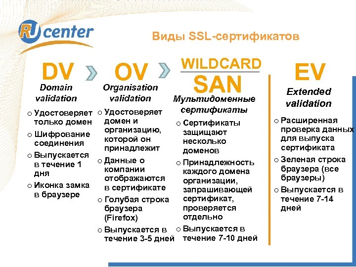 Виды SSL-сертификатов DV Domain validation OV Organisation validation WILDCARD SAN Мультидоменные сертификаты o Сертификаты