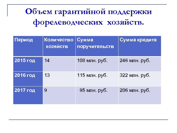 Объем гарантийной поддержки форелеводческих хозяйств. Период Количество Сумма хозяйств поручительств Сумма кредита 2015 год
