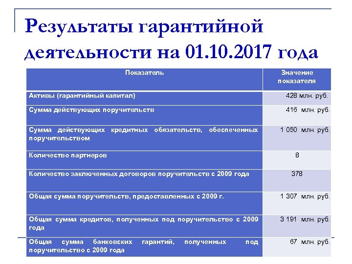Результаты гарантийной деятельности на 01. 10. 2017 года Показатель Значение показателя Активы (гарантийный капитал)