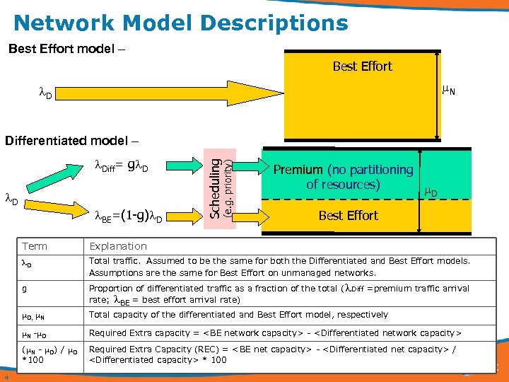 Network Model Descriptions Best Effort model – Best Effort N D D BE=(1 -g)