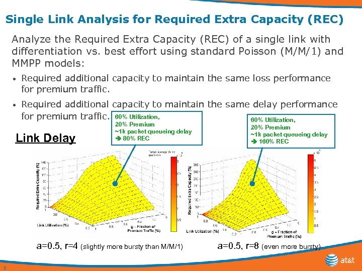 Single Link Analysis for Required Extra Capacity (REC) Analyze the Required Extra Capacity (REC)