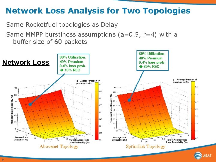 Network Loss Analysis for Two Topologies Same Rocketfuel topologies as Delay Same MMPP burstiness