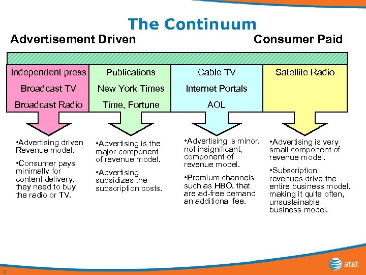 The Continuum Advertisement Driven Consumer Paid Independent press Publications Cable TV Broadcast TV New