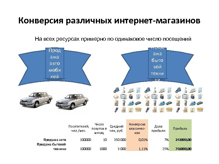 Конверсия различных интернет-магазинов На всех ресурсах примерно по одинаковое число посещений Прод ажа быто