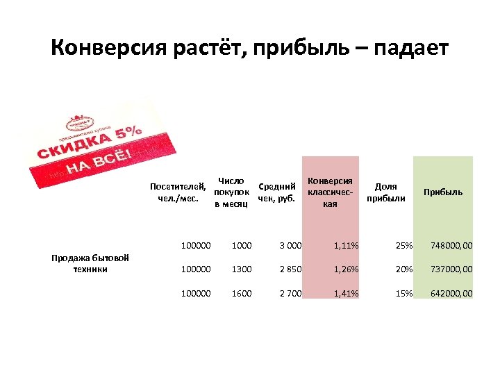 Почему падают продажи. Таблица среднего чека. Средний чек и конверсия. Прибыль средний чек. Увеличение среднего чека.