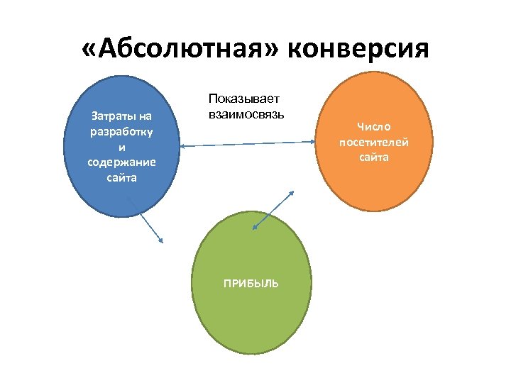 «Абсолютная» конверсия Затраты на разработку и содержание сайта Показывает взаимосвязь ПРИБЫЛЬ Число посетителей