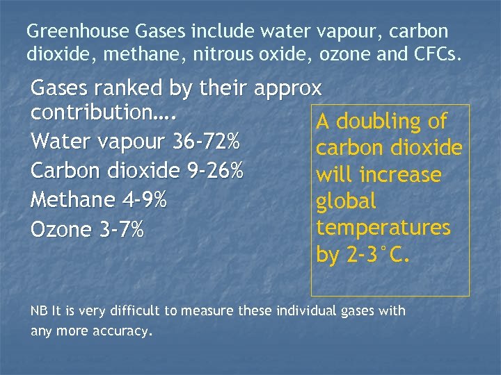 Greenhouse Gases include water vapour, carbon dioxide, methane, nitrous oxide, ozone and CFCs. Gases