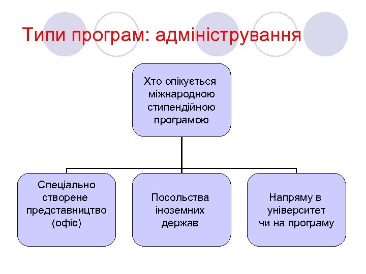 Типи програм: адміністрування Хто опікується міжнародною стипендійною програмою Спеціально створене представництво (офіс) Посольства іноземних