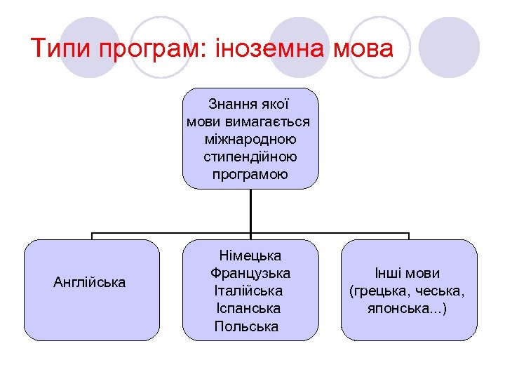 Типи програм: іноземна мова Знання якої мови вимагається міжнародною стипендійною програмою Англійська Німецька Французька