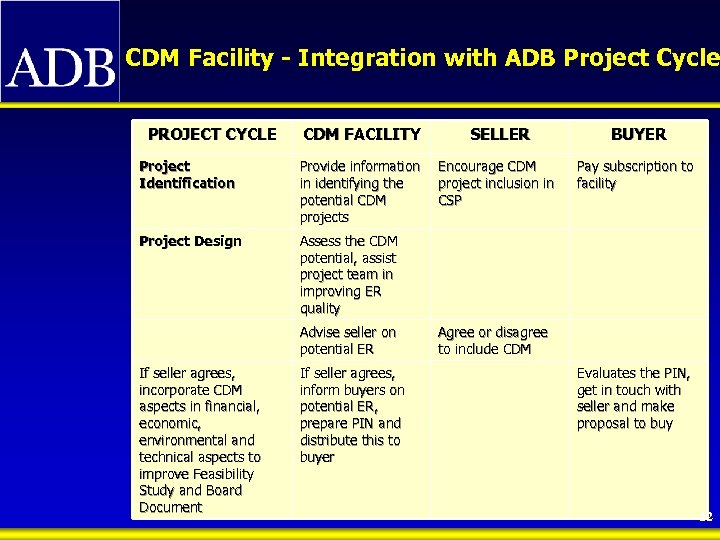 CDM Facility - Integration with ADB Project Cycle PROJECT CYCLE CDM FACILITY Project Identification