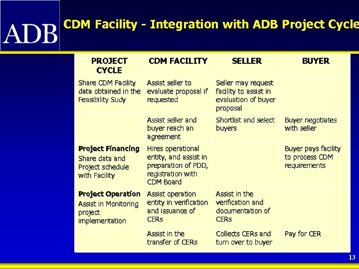 CDM Facility - Integration with ADB Project Cycle PROJECT CYCLE CDM FACILITY SELLER Share