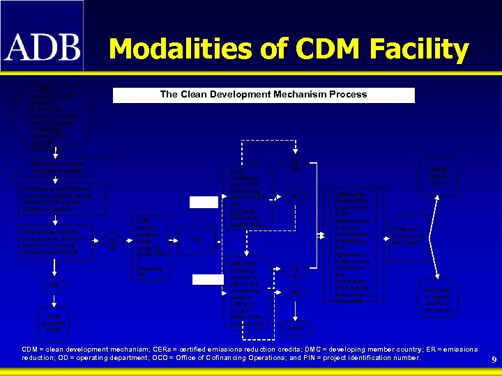 Modalities of CDM Facility ADB announces CDM facility to · Potential buyers (countries and