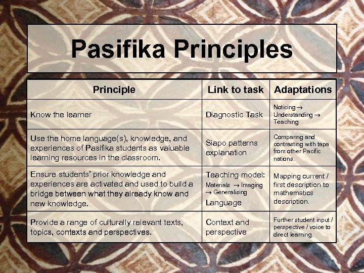 Pasifika Principles Principle Know the learner Use the home language(s), knowledge, and experiences of