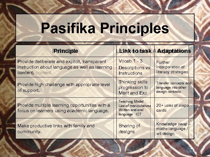 Pasifika Principles Principle Link to task Adaptations Provide deliberate and explicit, transparent instruction about