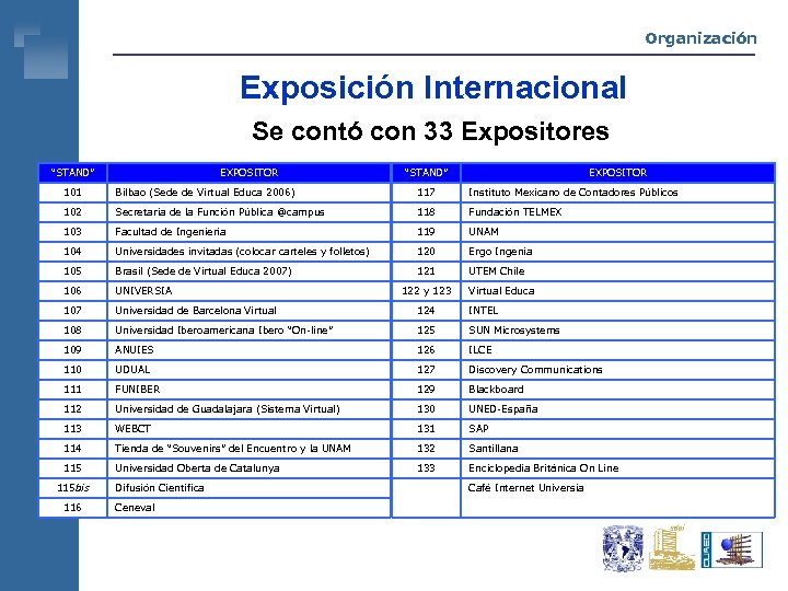 Organización Exposición Internacional Se contó con 33 Expositores “STAND” EXPOSITOR 101 Bilbao (Sede de