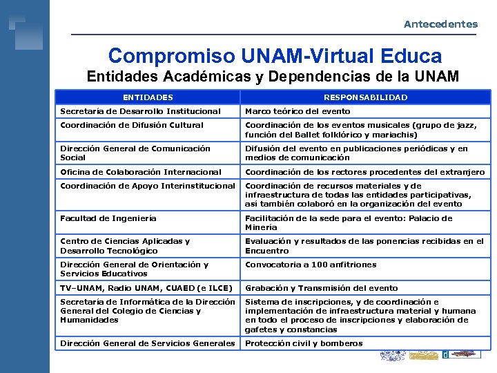 Antecedentes Compromiso UNAM-Virtual Educa Entidades Académicas y Dependencias de la UNAM ENTIDADES RESPONSABILIDAD Secretaría