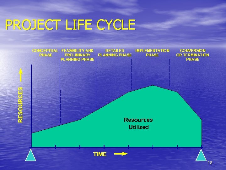 PROJECT LIFE CYCLE RESOURCES CONCEPTUAL FEASIBILITY AND DETAILED IMPLEMENTATION PHASE PRELIMINARY PLANNING PHASE CONVERSION