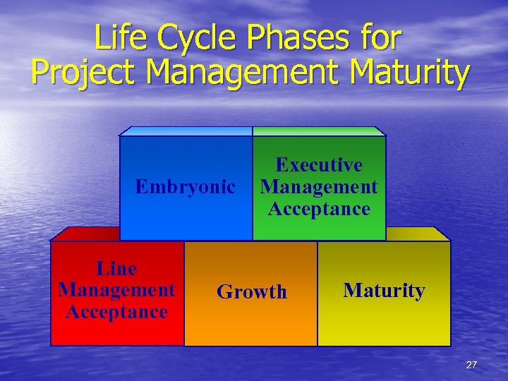 Life Cycle Phases for Project Management Maturity Embryonic Line Management Acceptance Executive Management Acceptance