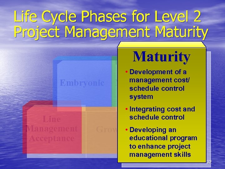 Life Cycle Phases for Level 2 Project Management Maturity Embryonic Line Management Acceptance •