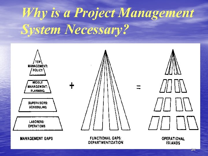Why is a Project Management System Necessary? 34 