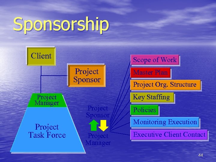 Sponsorship Client Scope of Work Project Sponsor Project Manager Project Task Force Master Plan
