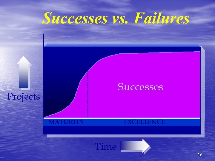 Successes vs. Failures Successes Projects MATURITY 2 YEARS EXCELLENCE 5 YEARS Time 49 