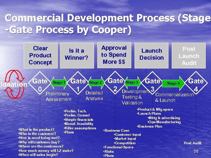 Commercial Development Process (Stage -Gate Process by Cooper) Clear Product Concept Gate Ideation 0