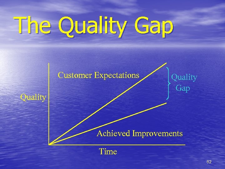 The Quality Gap Customer Expectations Quality Gap Achieved Improvements Time 62 