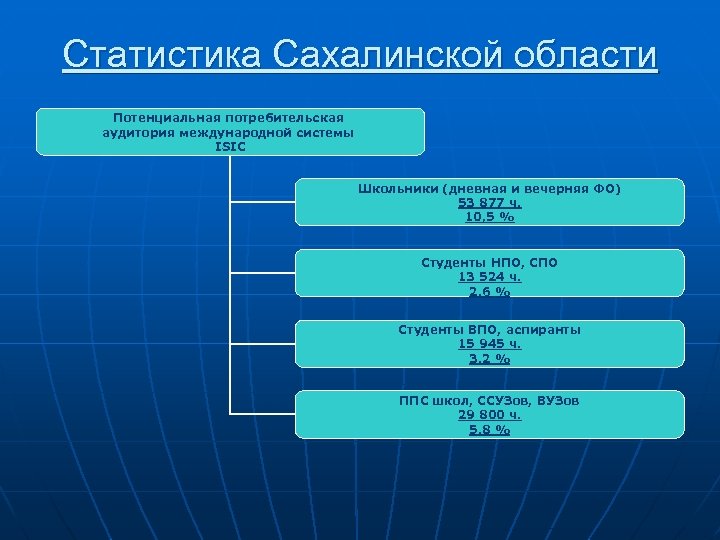 Статистика Сахалинской области Потенциальная потребительская аудитория международной системы ISIC Школьники (дневная и вечерняя ФО)