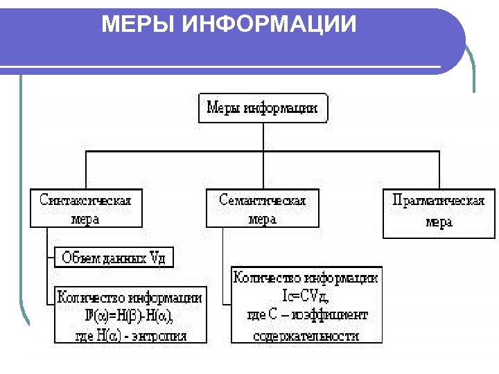 МЕРЫ ИНФОРМАЦИИ 