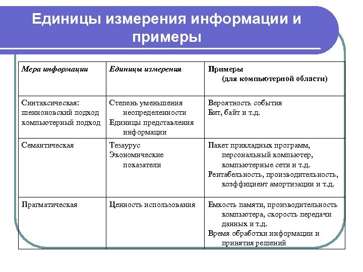 Единицы измерения информации и примеры Мера информации Единицы измерения Примеры (для компьютерной области) Синтаксическая: