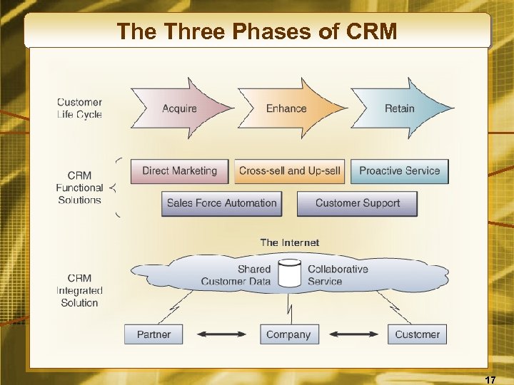 The Three Phases of CRM 17 