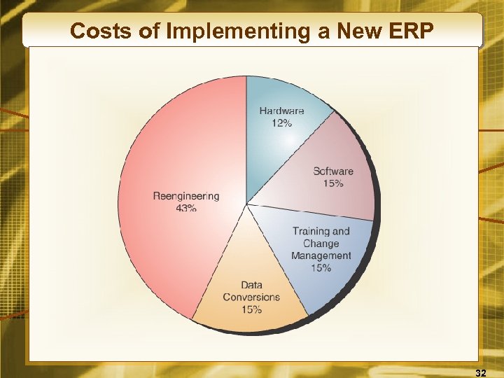 Costs of Implementing a New ERP 32 