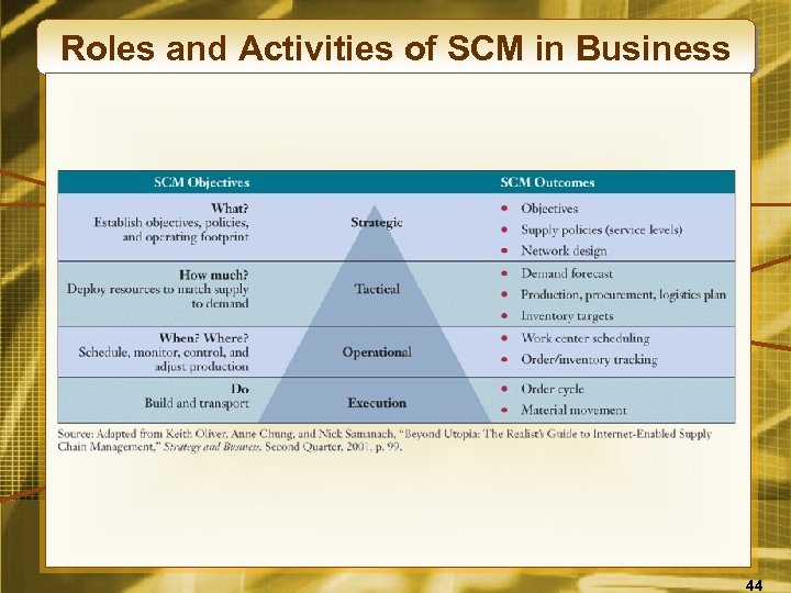 Roles and Activities of SCM in Business 44 