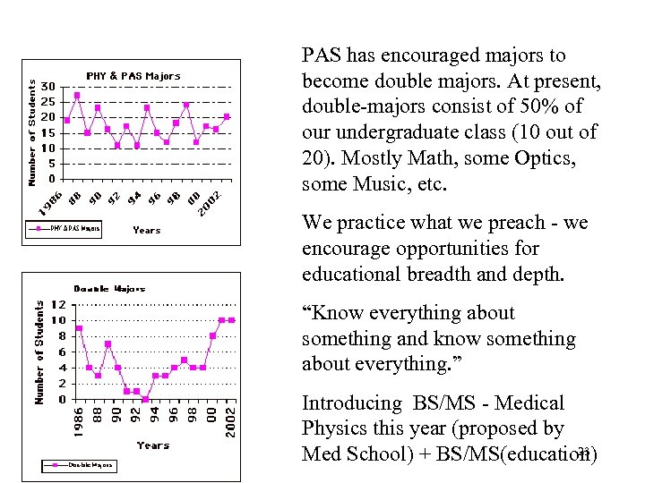 PAS has encouraged majors to become double majors. At present, double-majors consist of 50%