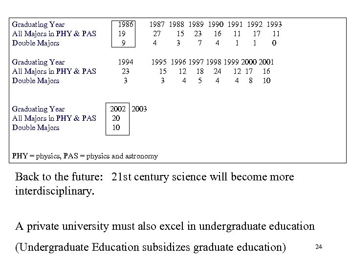 Graduating Year All Majors in PHY & PAS Double Majors 1986 1987 1988 1989