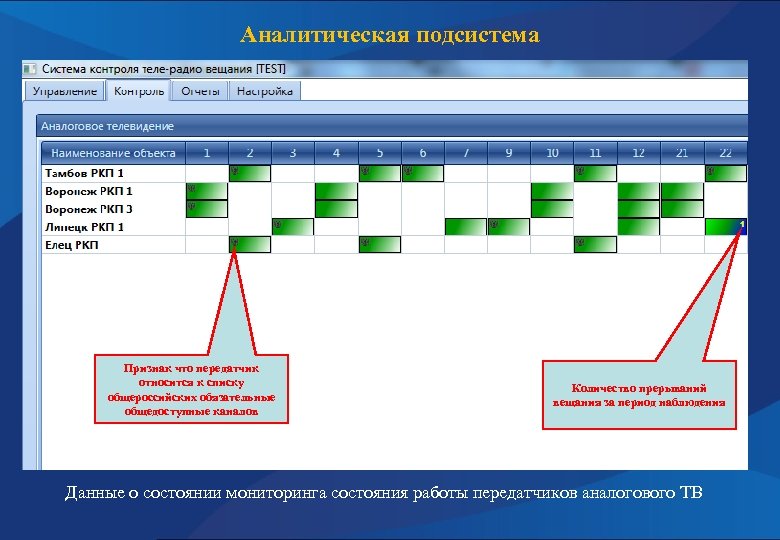 Аналитическая подсистема Признак что передатчик относится к списку общероссийских обязательные общедоступные каналов Количество прерываний
