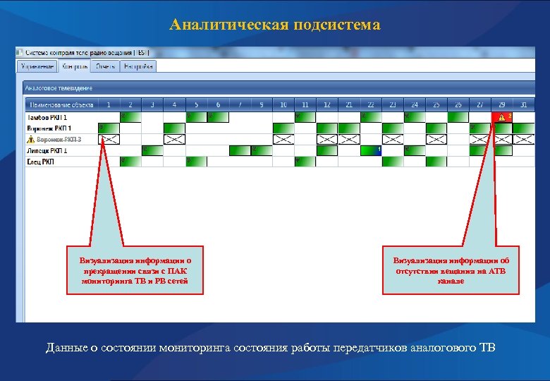 Аналитическая подсистема Визуализация информации о прекращении связи с ПАК мониторинга ТВ и РВ сетей