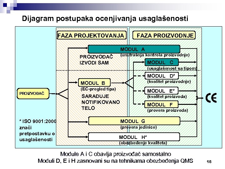 Dijagram postupaka ocenjivanja usaglašenosti FAZA PROJEKTOVANJA Uprošćeni dijagram toka procedura ocenjivanja usaglašenosti FAZA PROIZVODNJE