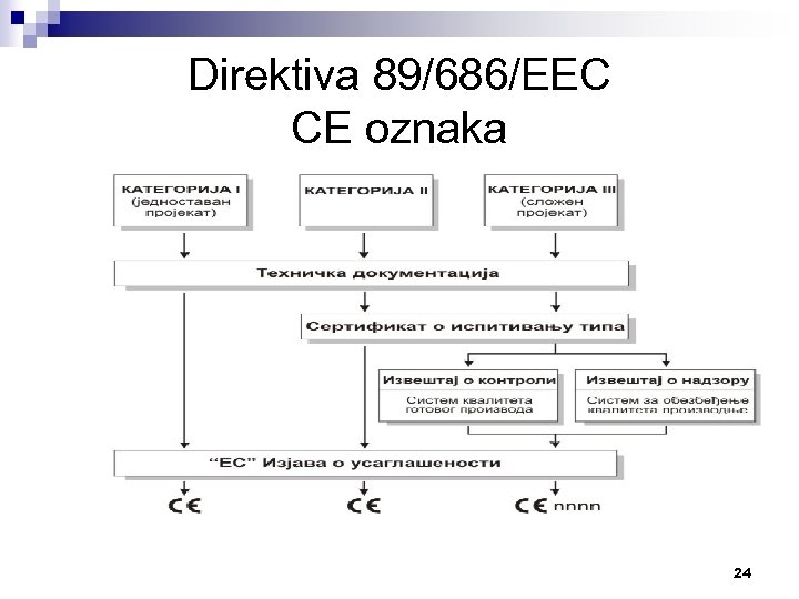 Direktiva 89/686/ЕЕС CE oznaka 24 
