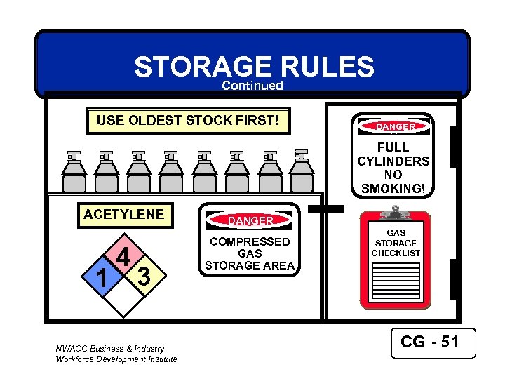STORAGE RULES Continued USE OLDEST STOCK FIRST! DANGER FULL CYLINDERS NO SMOKING! ACETYLENE DANGER