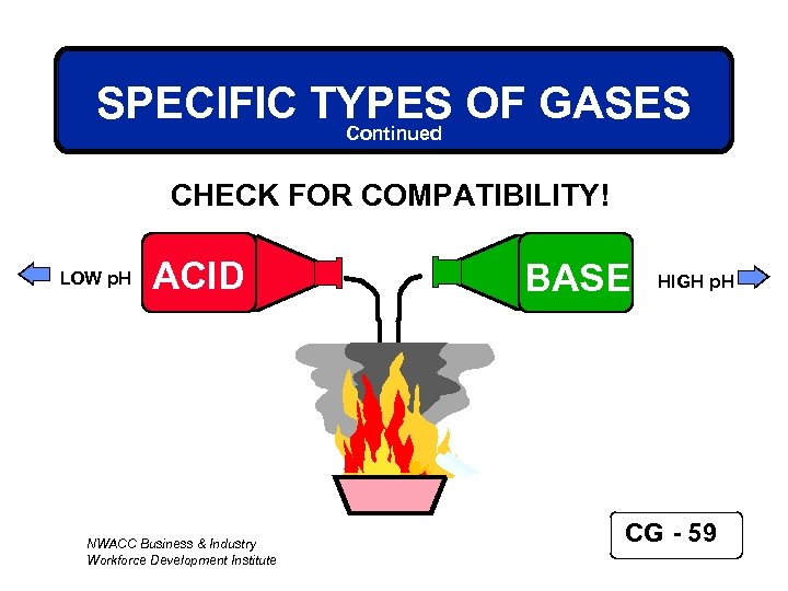 SPECIFIC TYPES OF GASES Continued CHECK FOR COMPATIBILITY! LOW p. H ACID NWACC Business