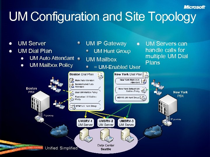 UM Configuration and Site Topology UM Server UM Dial Plan UM Auto Attendant UM