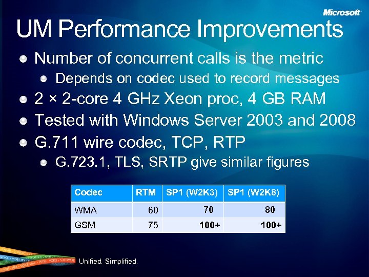 UM Performance Improvements Number of concurrent calls is the metric Depends on codec used