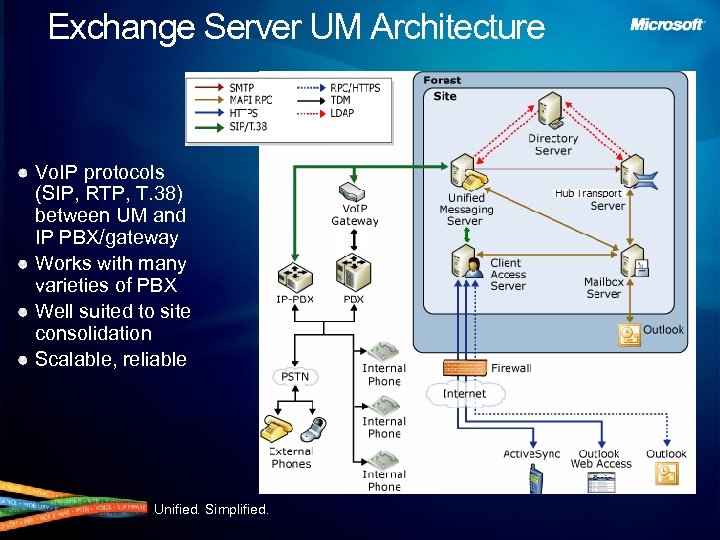 Exchange Server UM Architecture Vo. IP protocols (SIP, RTP, T. 38) between UM and