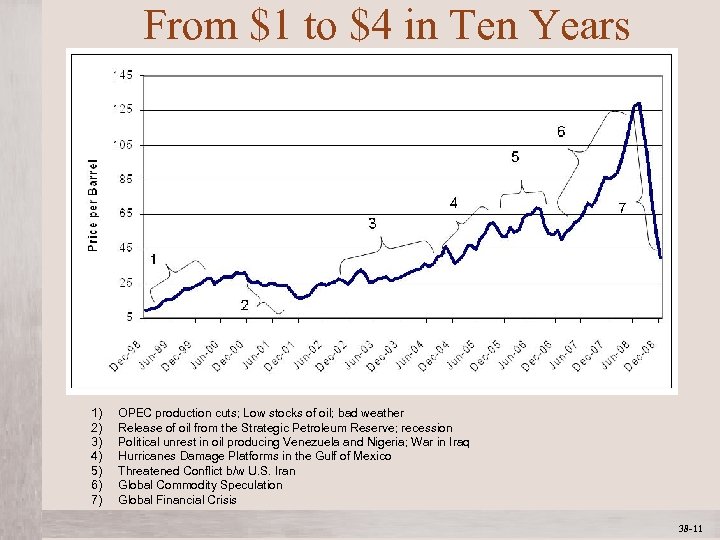 From $1 to $4 in Ten Years 1) 2) 3) 4) 5) 6) 7)