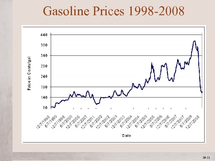 Gasoline Prices 1998 -2008 Mc. Graw-Hill/Irwin © 2012 The Mc. Graw-Hill Companies, All Rights