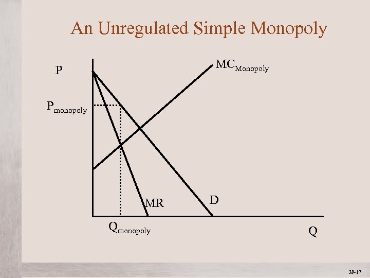 An Unregulated Simple Monopoly MCMonopoly P Pmonopoly MR Qmonopoly Mc. Graw-Hill/Irwin D Q ©