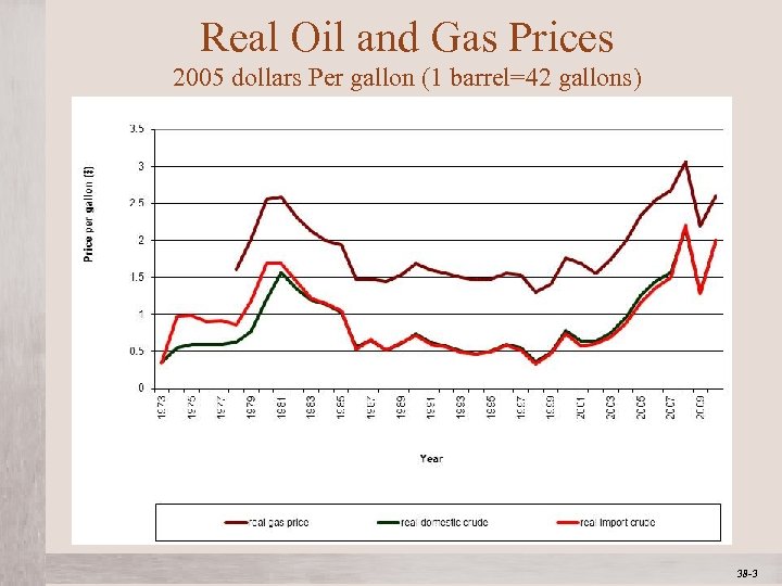 Real Oil and Gas Prices 2005 dollars Per gallon (1 barrel=42 gallons) Mc. Graw-Hill/Irwin